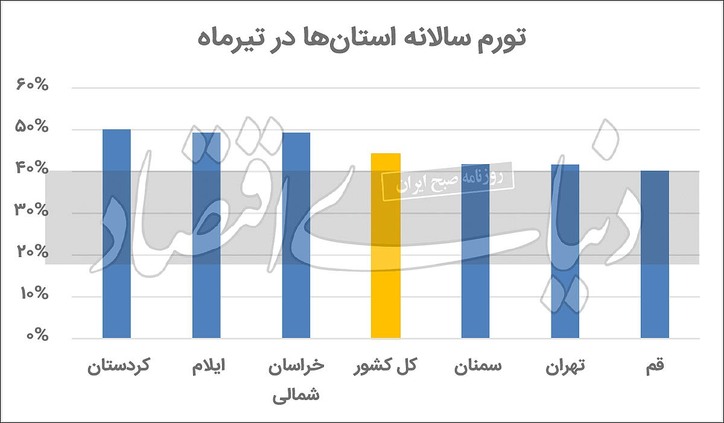 تورم داغ تابستان در استان‌ها