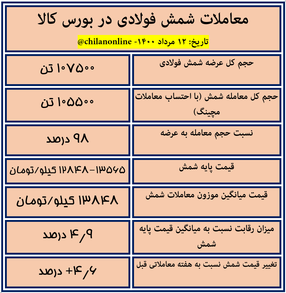 نتیجه اولین معاملات شمش فولادی در بورس کالا در دوره محدودیت مصرف برق فولادسازان / ۱۳۸۴۸ تومان آخرین قیمت شمش در بورس کالا نتیجه اولین معاملات شمش فولادی در بورس کالا در دوره محدودیت مصرف برق فولادسازان / ۱۳۸۴۸ تومان آخرین قیمت شمش در بورس کالا