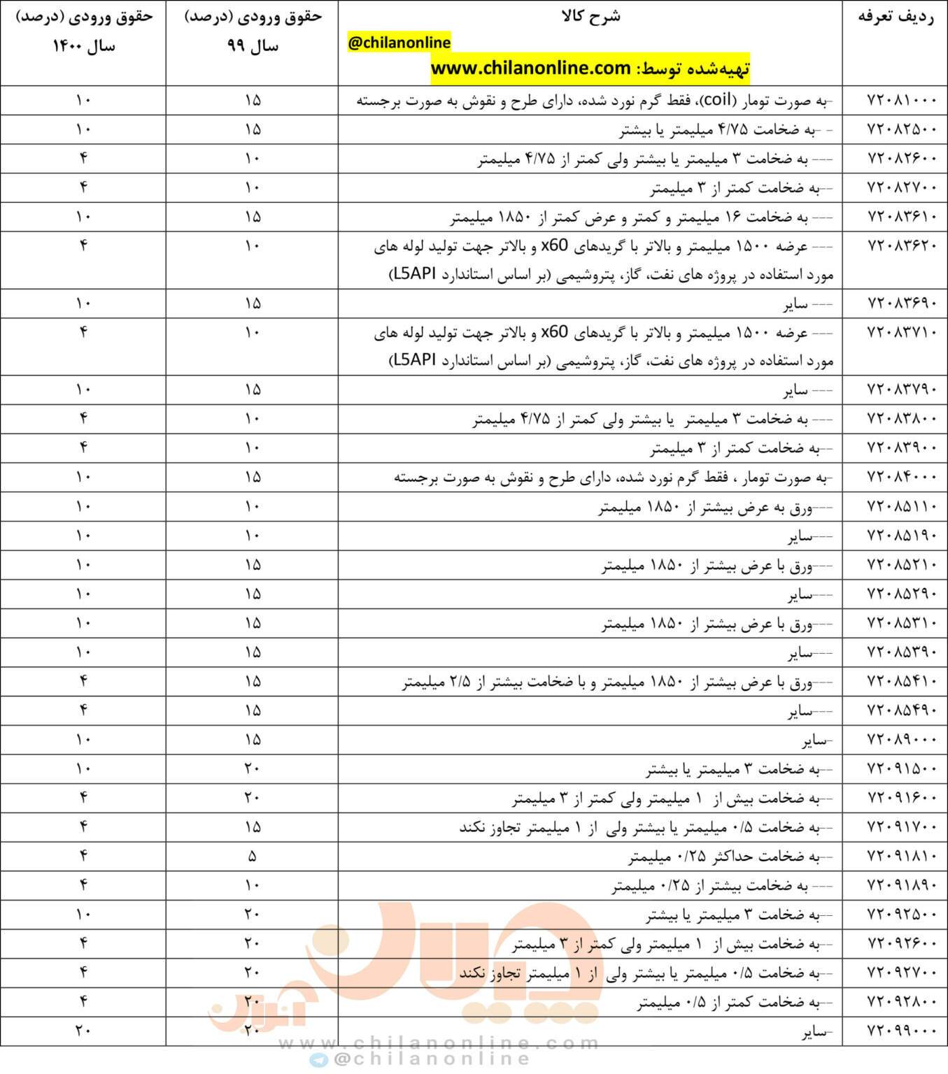 اقدام عجیب تعرفهای دولت روحانی در آخرین روزهای کاری/ کاهش شدید تعرفه واردات انواع ورق گرم و سرد فولادی/ ابلاغیه دولت چه ایراداتی دارد؟ (به همراه جدول تغییرات تعرفه واردات ورق فولادی) اقدام عجیب تعرفهای دولت روحانی در آخرین روزهای کاری/ کاهش شدید تعرفه واردات انواع ورق گرم و سرد فولادی/ ابلاغیه دولت چه ایراداتی دارد؟ (به همراه جدول تغییرات تعرفه واردات ورق فولادی)