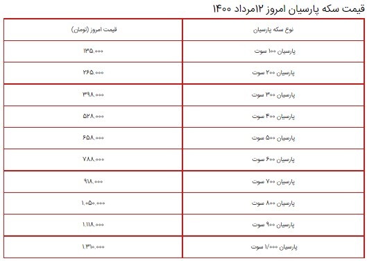 قیمت سکه، طلا و دلار در بازار ۱۲ مرداد ۱۴۰۰/دلار گران شد قیمت سکه، طلا و دلار در بازار ۱۲ مرداد ۱۴۰۰/دلار گران شد