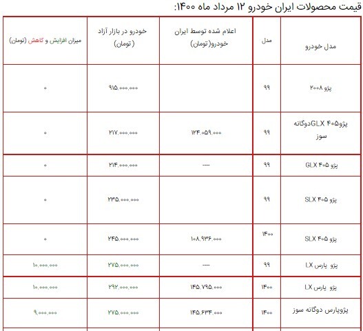 قیمت محصولات ایران خودرو ۱۲ مرداد ۱۴۰۰ + جدول/ کاهش ۴ میلیون تومانی پژو ۲۰۶ صندوق دار قیمت محصولات ایران خودرو ۱۲ مرداد ۱۴۰۰ + جدول/ کاهش ۴ میلیون تومانی پژو ۲۰۶ صندوق دار