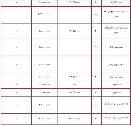 قیمت محصولات ایران خودرو ۱۲ مرداد ۱۴۰۰ + جدول/ کاهش ۴ میلیون تومانی پژو ۲۰۶ صندوق دار قیمت محصولات ایران خودرو ۱۲ مرداد ۱۴۰۰ + جدول/ کاهش ۴ میلیون تومانی پژو ۲۰۶ صندوق دار