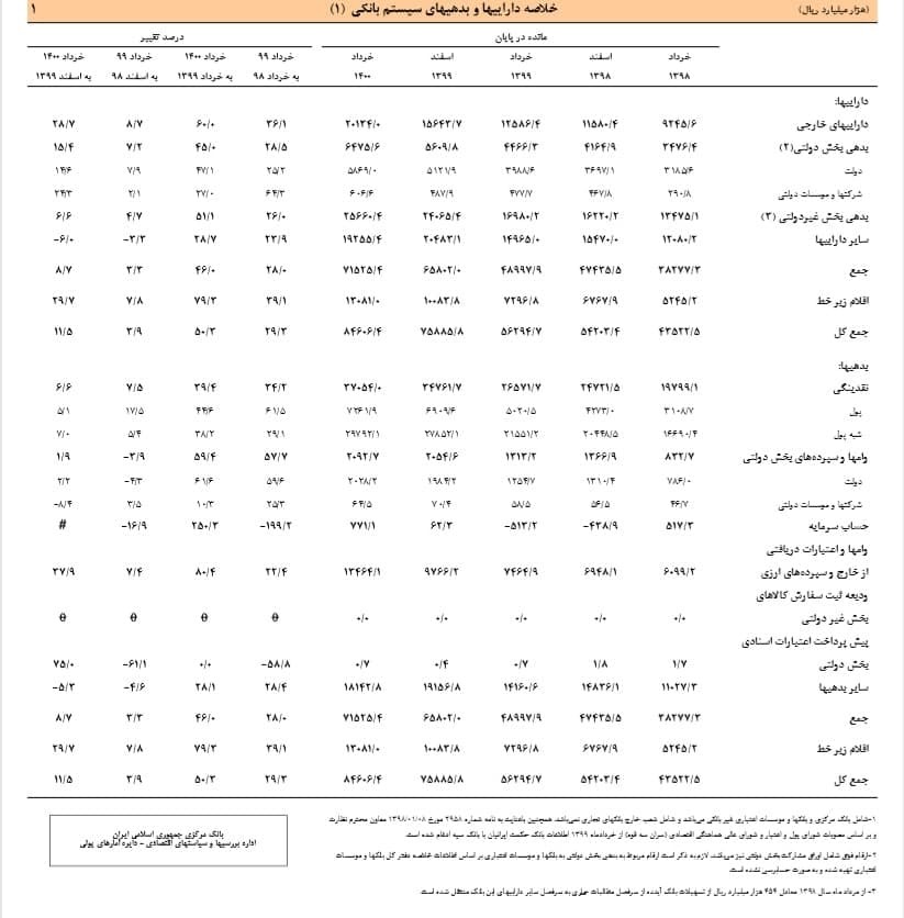 افزایش دارایی&zwnj;ها و بدهی&zwnj;های سیستم بانکی در پایان بهار ۱۴۰۰
