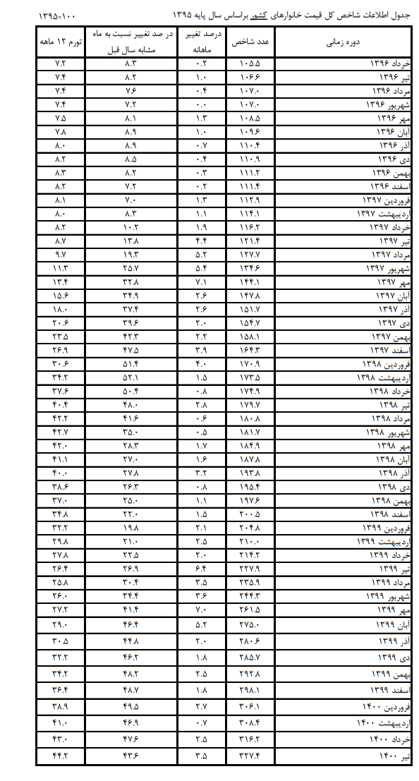 چرا تورم خانوارهای روستایی بیشتر از شهرنشینان شد؟ چرا تورم خانوارهای روستایی بیشتر از شهرنشینان شد؟