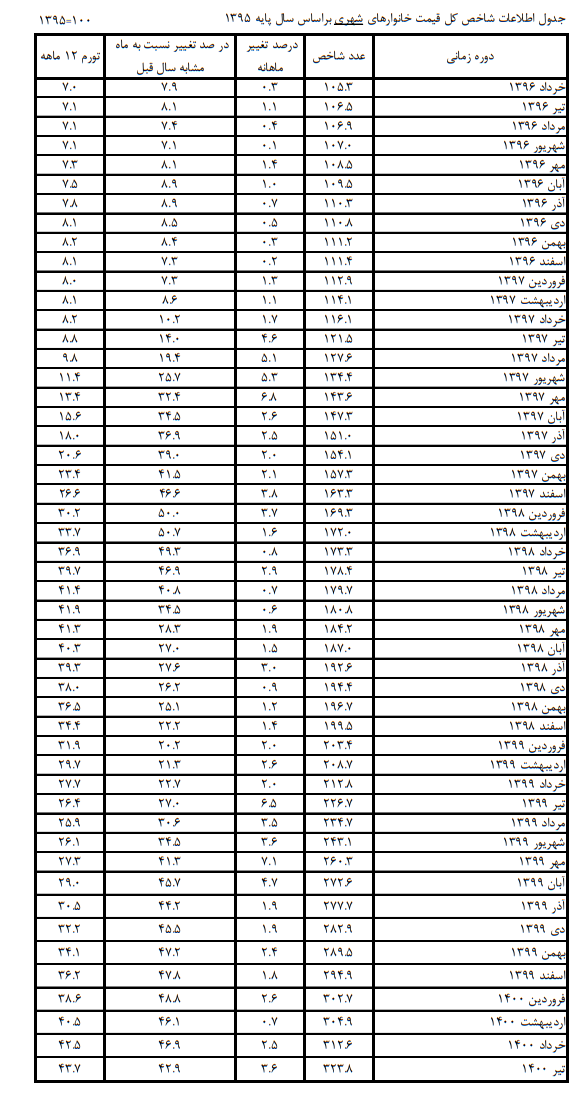 چرا تورم خانوارهای روستایی بیشتر از شهرنشینان شد؟ چرا تورم خانوارهای روستایی بیشتر از شهرنشینان شد؟