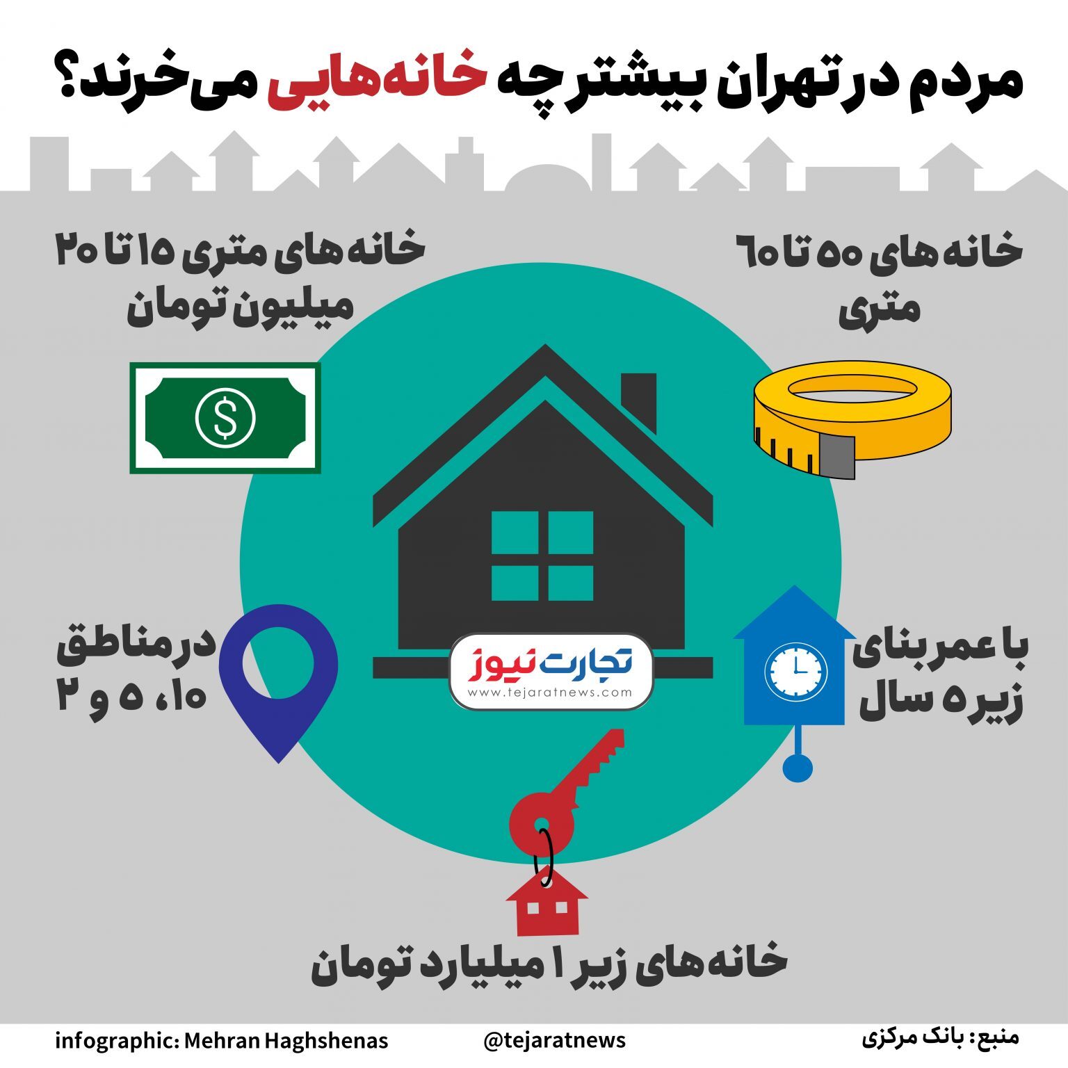 چه خانهای با چه قیمتی در تهران بخریم؟ + اینفوگرافیک چه خانهای با چه قیمتی در تهران بخریم؟ + اینفوگرافیک