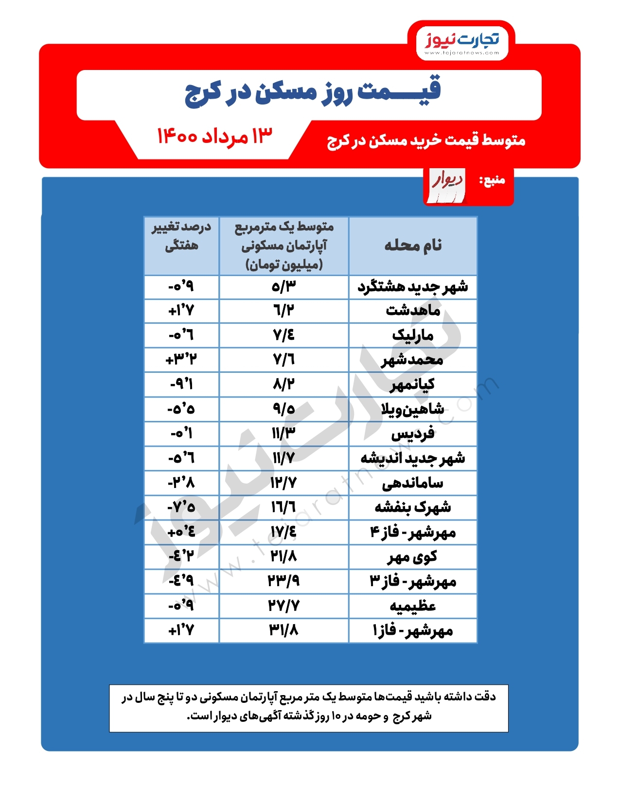 کاهش قیمت مسکن در کرج / کدام مناطق بیشترین کاهش قیمت را داشتند؟ کاهش قیمت مسکن در کرج / کدام مناطق بیشترین کاهش قیمت را داشتند؟