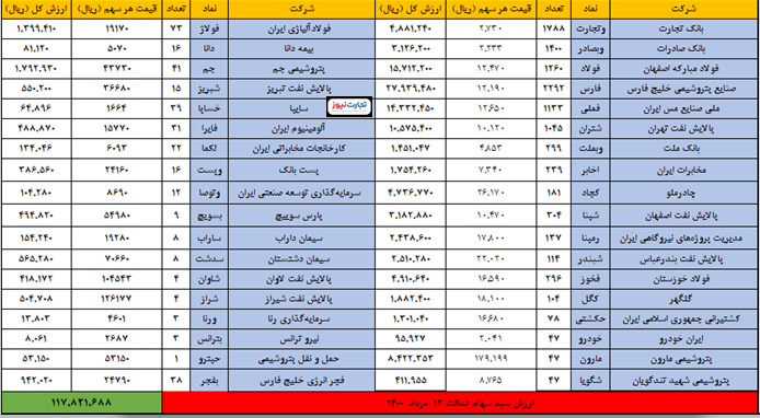سهام عدالت امروز ۱۳مرداد چقدر شد؟