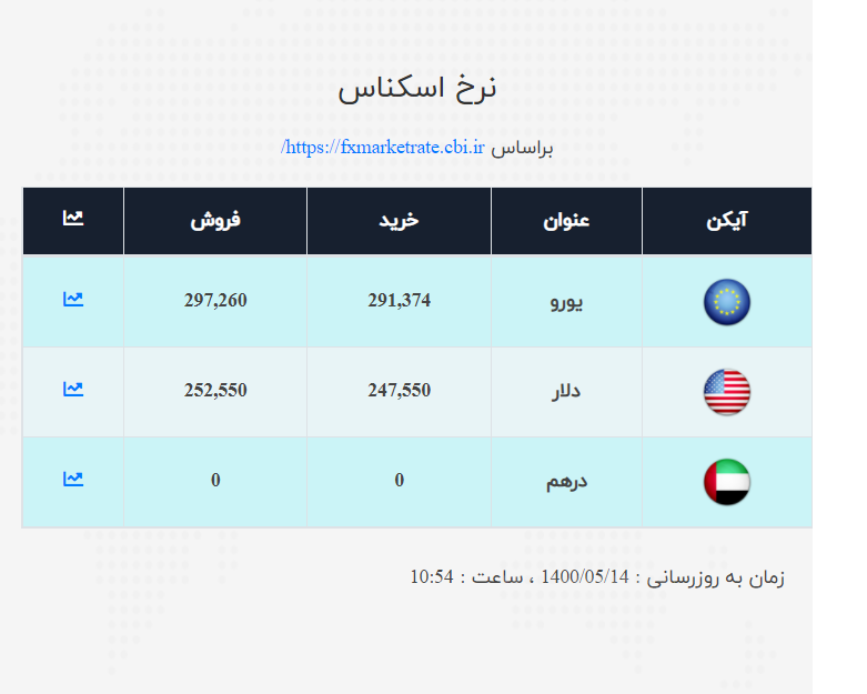 قیمت دلار و یورو اعلام شد/ نرخ ارز صرافی ملی امروز ۱۴۰۰/۵/۱۴ قیمت دلار و یورو اعلام شد/ نرخ ارز صرافی ملی امروز ۱۴۰۰/۵/۱۴