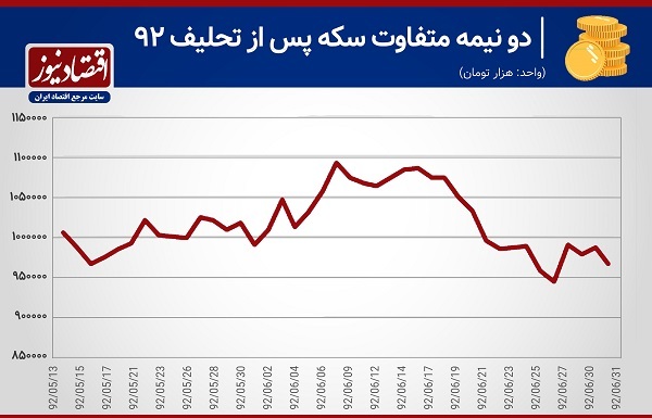 سکه چه واکنشی به تحلیف رئیس&zwnj;جمهور نشان می&zwnj;دهد؟