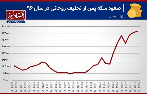 سکه چه واکنشی به تحلیف رئیس&zwnj;جمهور نشان می&zwnj;دهد؟