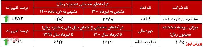 ثبت رکوردی جدید از ثبت رکوردی جدید از