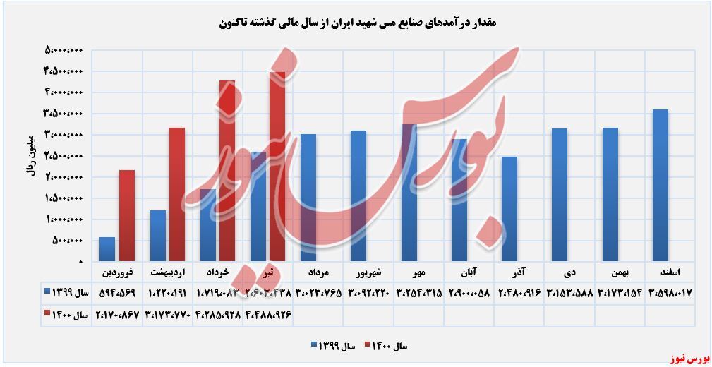 ثبت رکوردی جدید از ثبت رکوردی جدید از