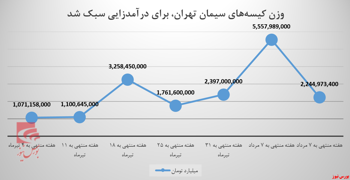 سیمان تهران فروش دلچسبی در بورس کالا نداشت سیمان تهران فروش دلچسبی در بورس کالا نداشت