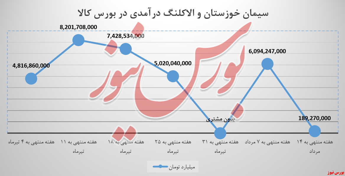 سیمان خوزستان ۲۵ تریلی سیمان عازم بورس کالا کرد سیمان خوزستان ۲۵ تریلی سیمان عازم بورس کالا کرد