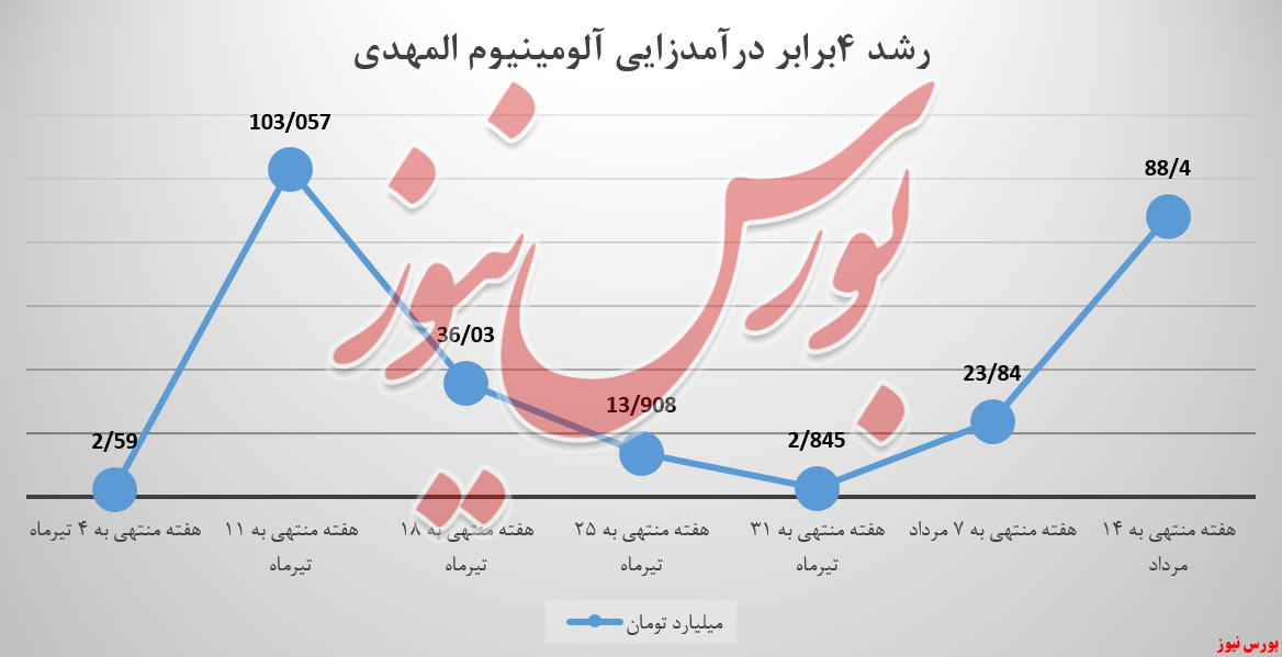 رشد ۴ برابری درآمدزایی آلومینیوم المهدی