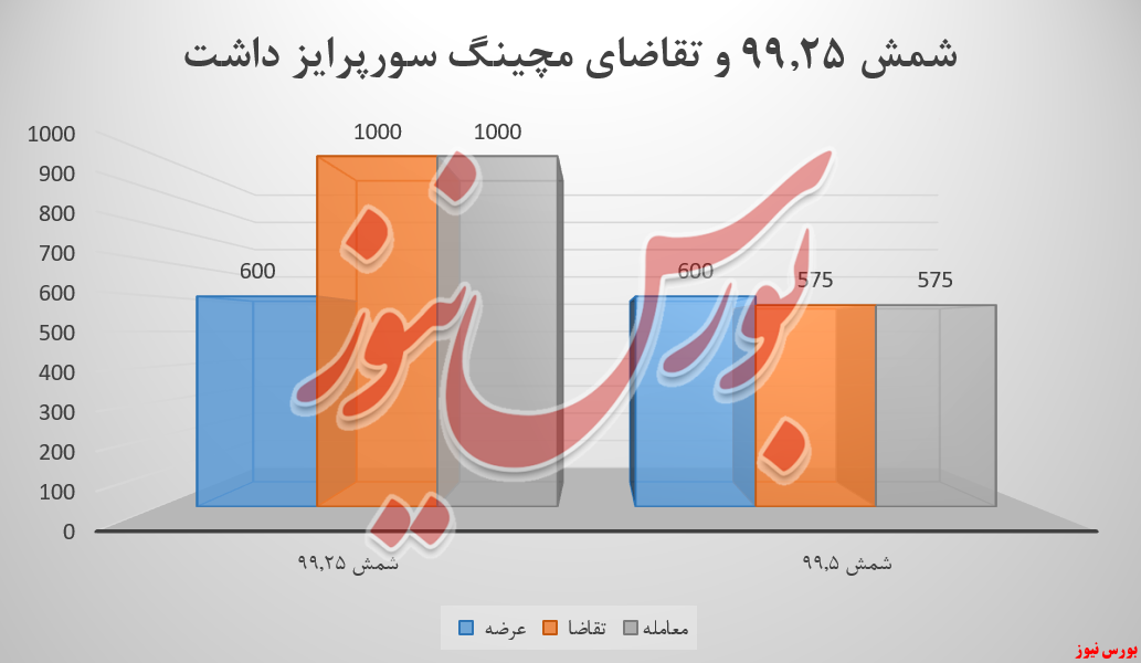 رشد ۴ برابری درآمدزایی آلومینیوم المهدی