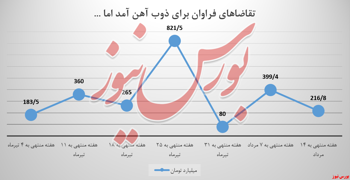 تقاضاهای مشتریان ذوب آهن، یک سر و گردن بالاتر از عرضهها تقاضاهای مشتریان ذوب آهن، یک سر و گردن بالاتر از عرضهها