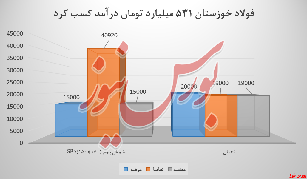 فولاد خوزستان در بورس کالا به خود تکان داد فولاد خوزستان در بورس کالا به خود تکان داد