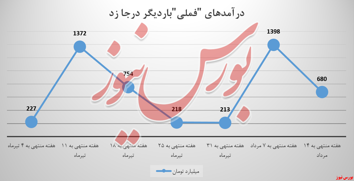 درآمدزایی ملی مس ایران، باردیگر درجا زد درآمدزایی ملی مس ایران، باردیگر درجا زد
