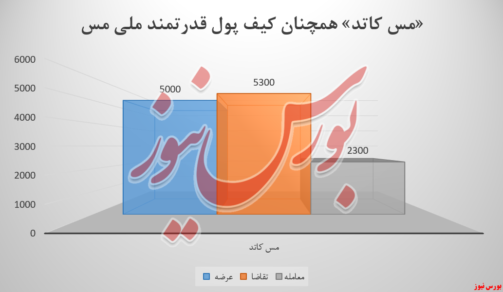 درآمدزایی ملی مس ایران، باردیگر درجا زد درآمدزایی ملی مس ایران، باردیگر درجا زد