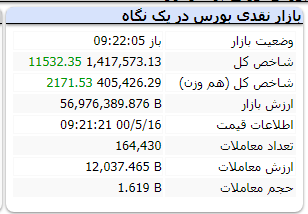 کدام نماد&zwnj;ها امروز ۱۶مرداد مثبت شروع به کار کردند؟ / رشد تقاضا در نماد&zwnj;های بانکی