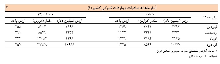 جزییات تجارت خارجی کشور در فصل بهار