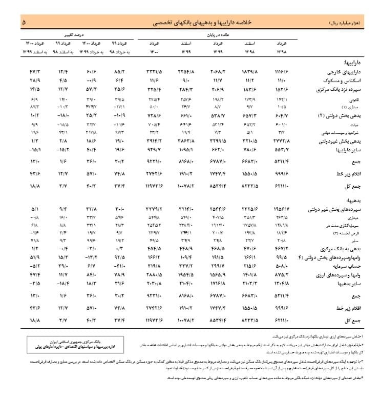 جزییات عملکرد ۳ ماهه بانکهای تخصصی جزییات عملکرد ۳ ماهه بانکهای تخصصی