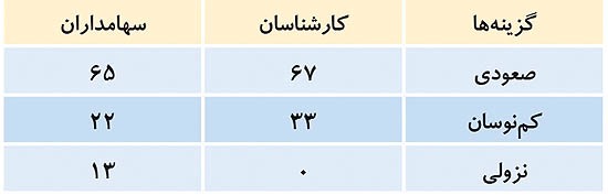 امیدواری به تداوم صعود سهام امیدواری به تداوم صعود سهام
