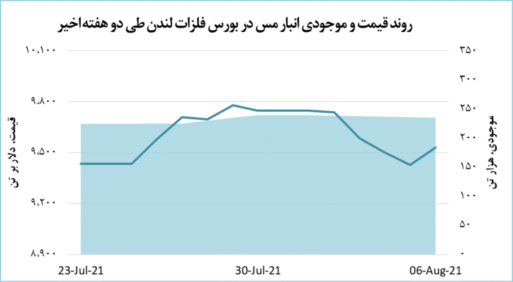 رشد ۱۰۰ دلاری قیمت جهانی مس