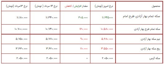 قیمت سکه، طلا و دلار در بازار ۱۶ مرداد ۱۴۰۰/ طلا و سکه ارزان شد قیمت سکه، طلا و دلار در بازار ۱۶ مرداد ۱۴۰۰/ طلا و سکه ارزان شد