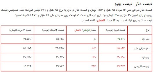 قیمت سکه، طلا و دلار در بازار ۱۶ مرداد ۱۴۰۰/ طلا و سکه ارزان شد قیمت سکه، طلا و دلار در بازار ۱۶ مرداد ۱۴۰۰/ طلا و سکه ارزان شد