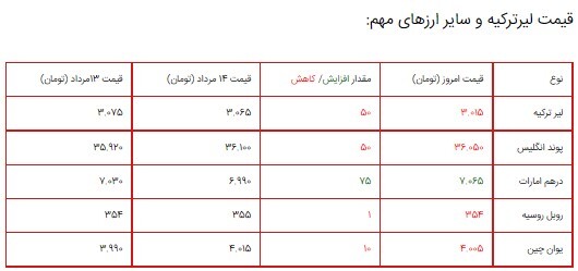 قیمت سکه، طلا و دلار در بازار ۱۶ مرداد ۱۴۰۰/ طلا و سکه ارزان شد قیمت سکه، طلا و دلار در بازار ۱۶ مرداد ۱۴۰۰/ طلا و سکه ارزان شد