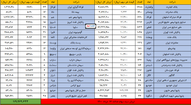سهام عدالت امروز ۱۷مرداد چقدر شد؟