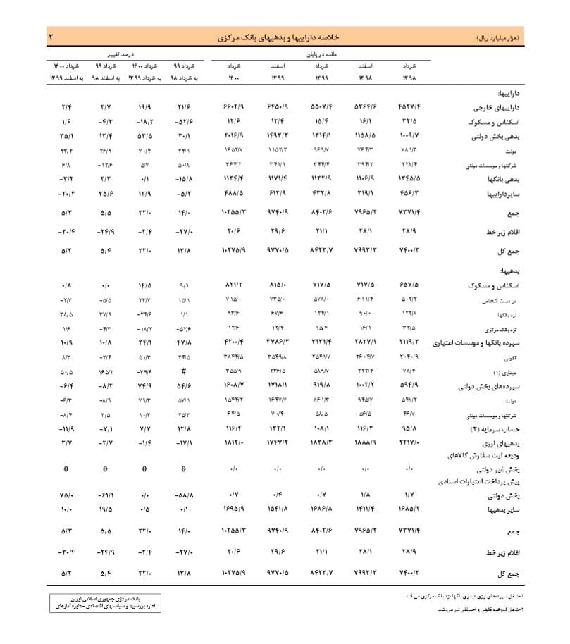تغییرات جدول دارایی و بدهی بانک مرکزی در پایان بهار ۱۴۰۰ تغییرات جدول دارایی و بدهی بانک مرکزی در پایان بهار ۱۴۰۰