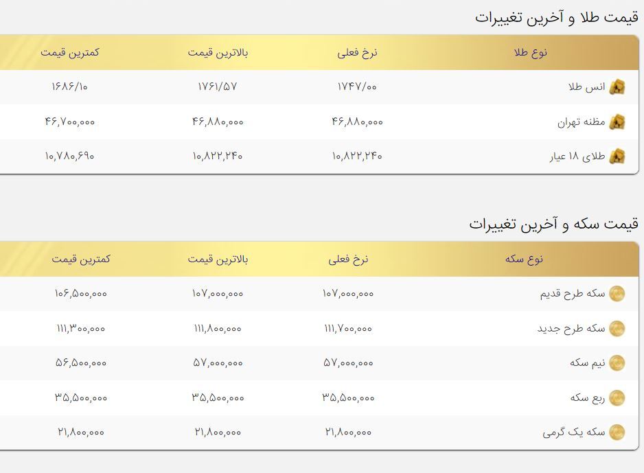 کاهش قیمت طلا و سکه امروز ۱۸مرداد / کاهش نرخ انس جهانی ادامه دارد کاهش قیمت طلا و سکه امروز ۱۸مرداد / کاهش نرخ انس جهانی ادامه دارد