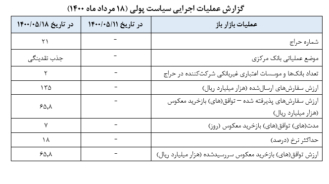 گزارش عملیات اجرایی سیاست پولی گزارش عملیات اجرایی سیاست پولی