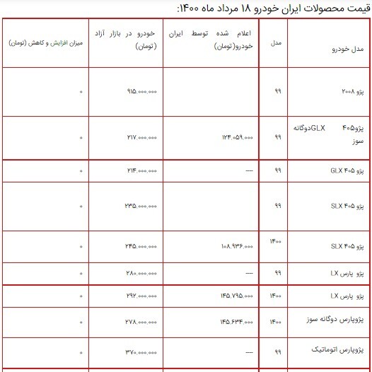 قیمت محصولات ایران خودرو ۱۸ مرداد ۱۴۰۰ + جدول/افزایش ۵ میلیون تومانی برخی از محصولات ایران خودرو قیمت محصولات ایران خودرو ۱۸ مرداد ۱۴۰۰ + جدول/افزایش ۵ میلیون تومانی برخی از محصولات ایران خودرو
