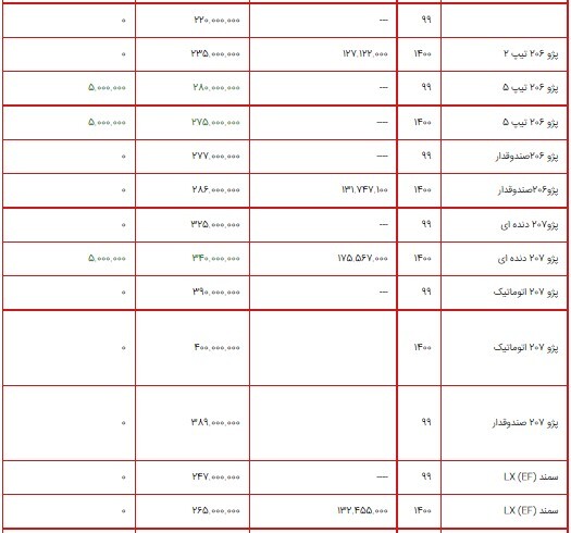 قیمت محصولات ایران خودرو ۱۸ مرداد ۱۴۰۰ + جدول/افزایش ۵ میلیون تومانی برخی از محصولات ایران خودرو قیمت محصولات ایران خودرو ۱۸ مرداد ۱۴۰۰ + جدول/افزایش ۵ میلیون تومانی برخی از محصولات ایران خودرو