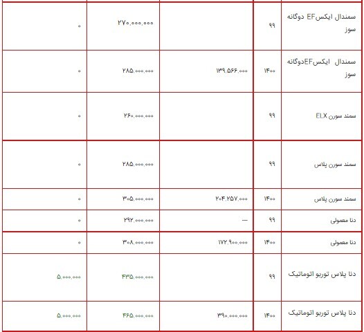 قیمت محصولات ایران خودرو ۱۸ مرداد ۱۴۰۰ + جدول/افزایش ۵ میلیون تومانی برخی از محصولات ایران خودرو قیمت محصولات ایران خودرو ۱۸ مرداد ۱۴۰۰ + جدول/افزایش ۵ میلیون تومانی برخی از محصولات ایران خودرو