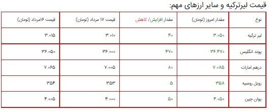 قیمت سکه، طلا و دلار در بازار ۱۸ مرداد ۱۴۰۰/ روند صعودی قیمت سکه و دلار