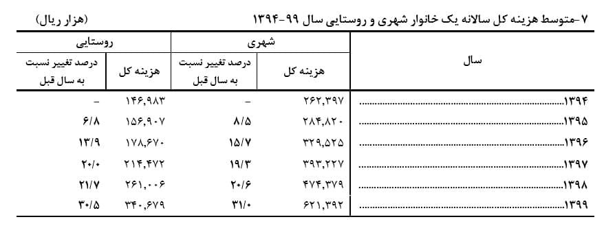 تغییرات ۶ ساله مخارج خانوار/ افزایش ۳۵ میلیونی هزینه شهری تغییرات ۶ ساله مخارج خانوار/ افزایش ۳۵ میلیونی هزینه شهری