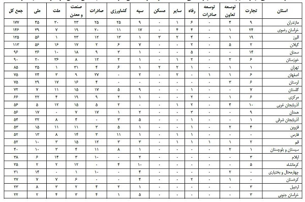 چند واحد صنعتی در تملک بانک&zwnj;هاست؟ (جدول)