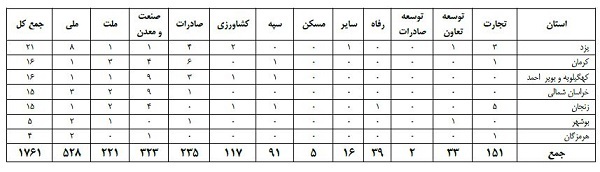 چند واحد صنعتی در تملک بانک&zwnj;هاست؟ (جدول)