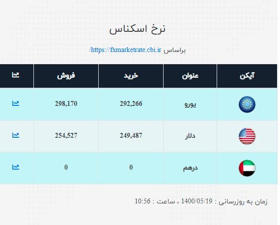 دلار یک درصد گران شد / نرخ ارز صرافی ملی امروز ۱۴۰۰/۵/۱۹