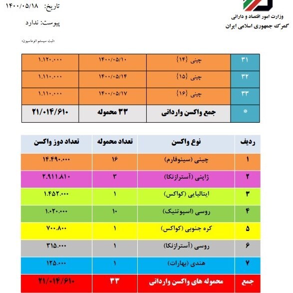 حدود ۲۱ میلیون دوز واکسن کرونا وارد شد/ توالی واردات واکسن چینی به سه روز کاهش یافت + جدول حدود ۲۱ میلیون دوز واکسن کرونا وارد شد/ توالی واردات واکسن چینی به سه روز کاهش یافت + جدول