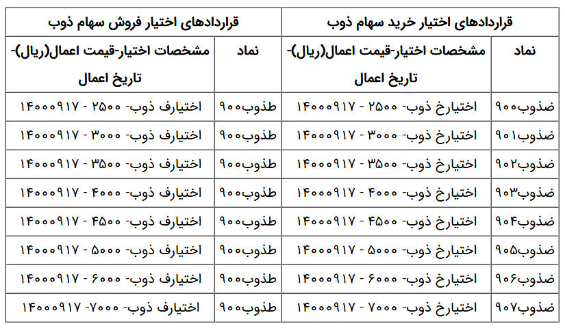 زنگ آغاز معاملات قراردادهای اختیار خریدوفروش در بازار مشتقه فرابورس نواخته شد زنگ آغاز معاملات قراردادهای اختیار خریدوفروش در بازار مشتقه فرابورس نواخته شد