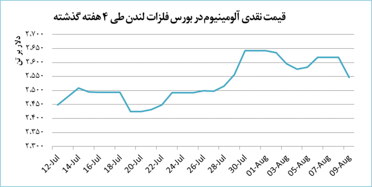 قیمت آلومینیوم از ادامه صعود بازماند