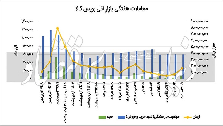 رونق آتی در فصل سررسید‌ها