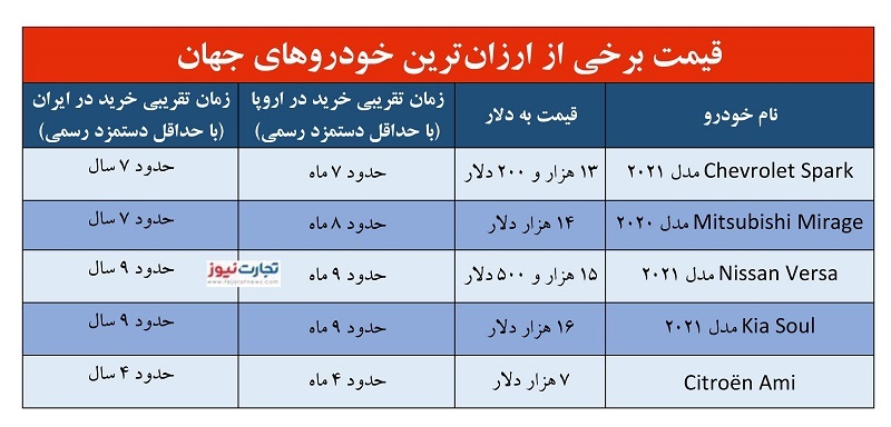 سیتروئن هم&zwnj;قیمت تیبا / ارزانترین خودرو&zwnj;های دنیا در ایران چند است؟ + جدول